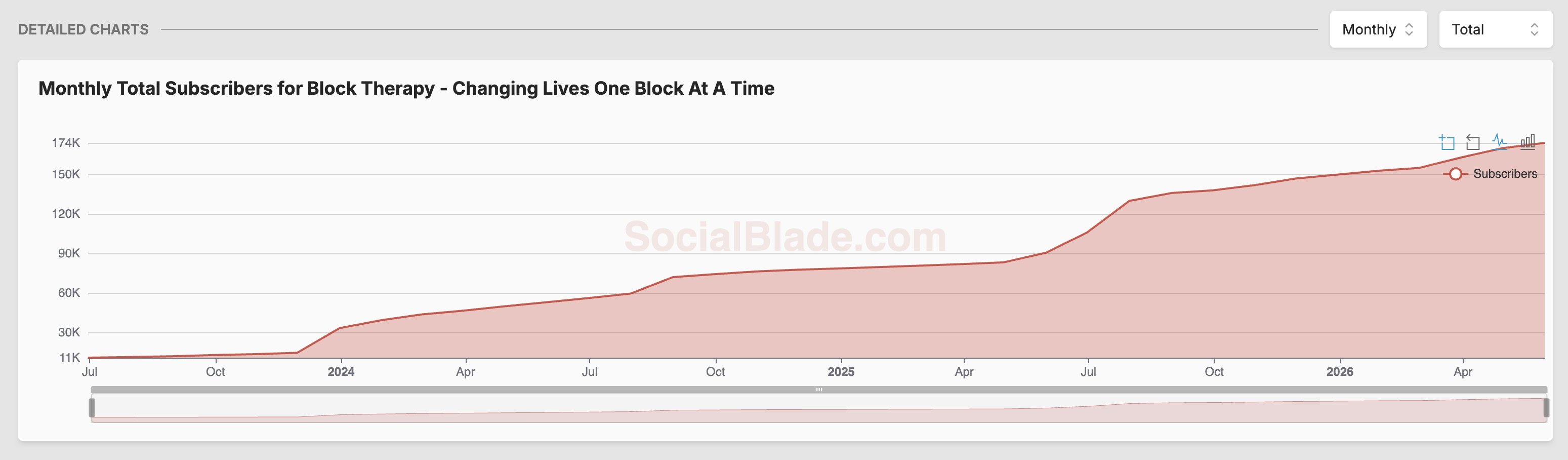 Social Blade chart showing Block Therapy YouTube subscriber growth from 11K to 170K+