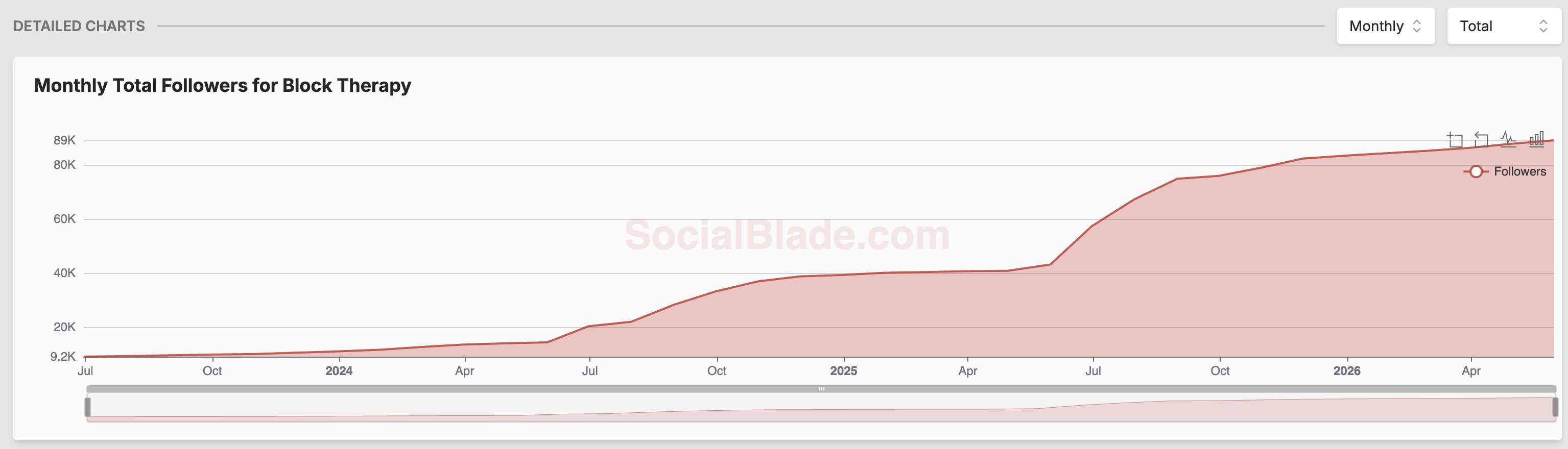 Social Blade chart showing Block Therapy Instagram follower growth from 9.2K to 88K+